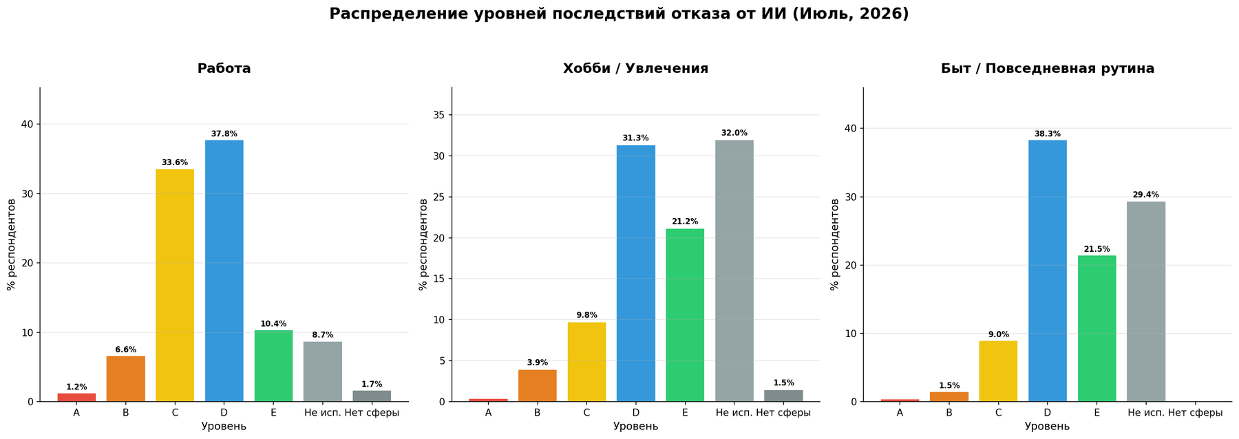 Уровни последствий
