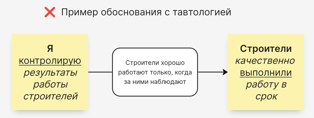 ЕСЛИ Я контролирую результаты работы строителей, ТО Строители качественно выполнят работу в срок, ПОТОМУ ЧТО Строители хорошо работают только, когда за ними наблюдают