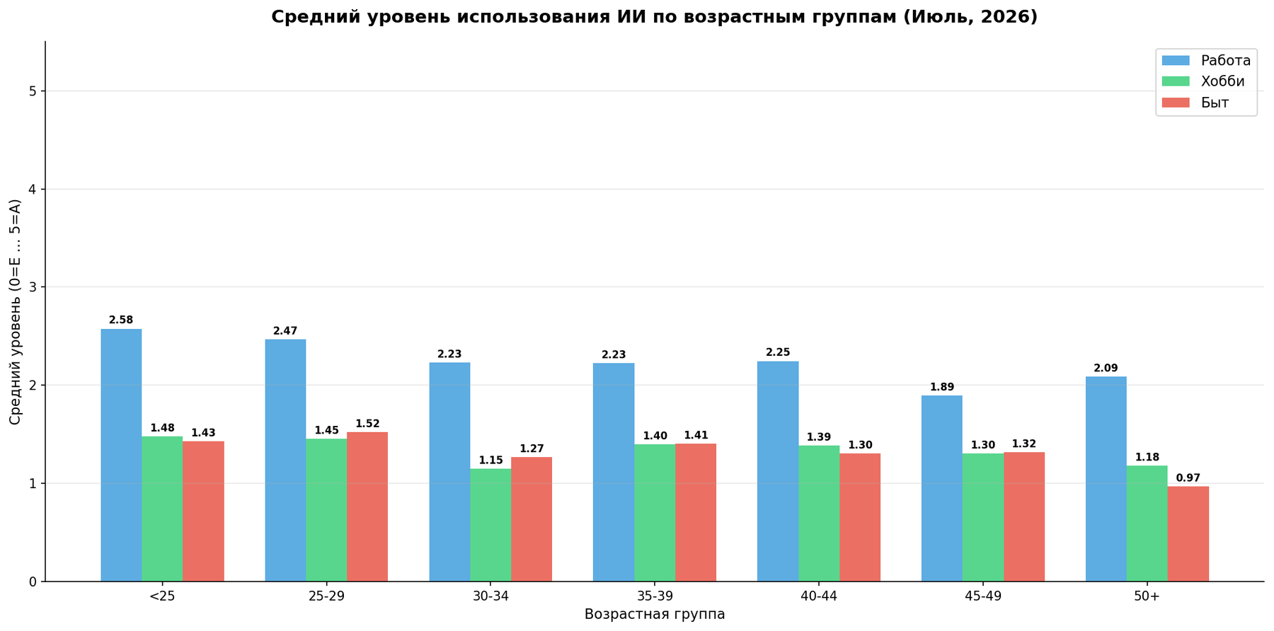 Средний по возрасту