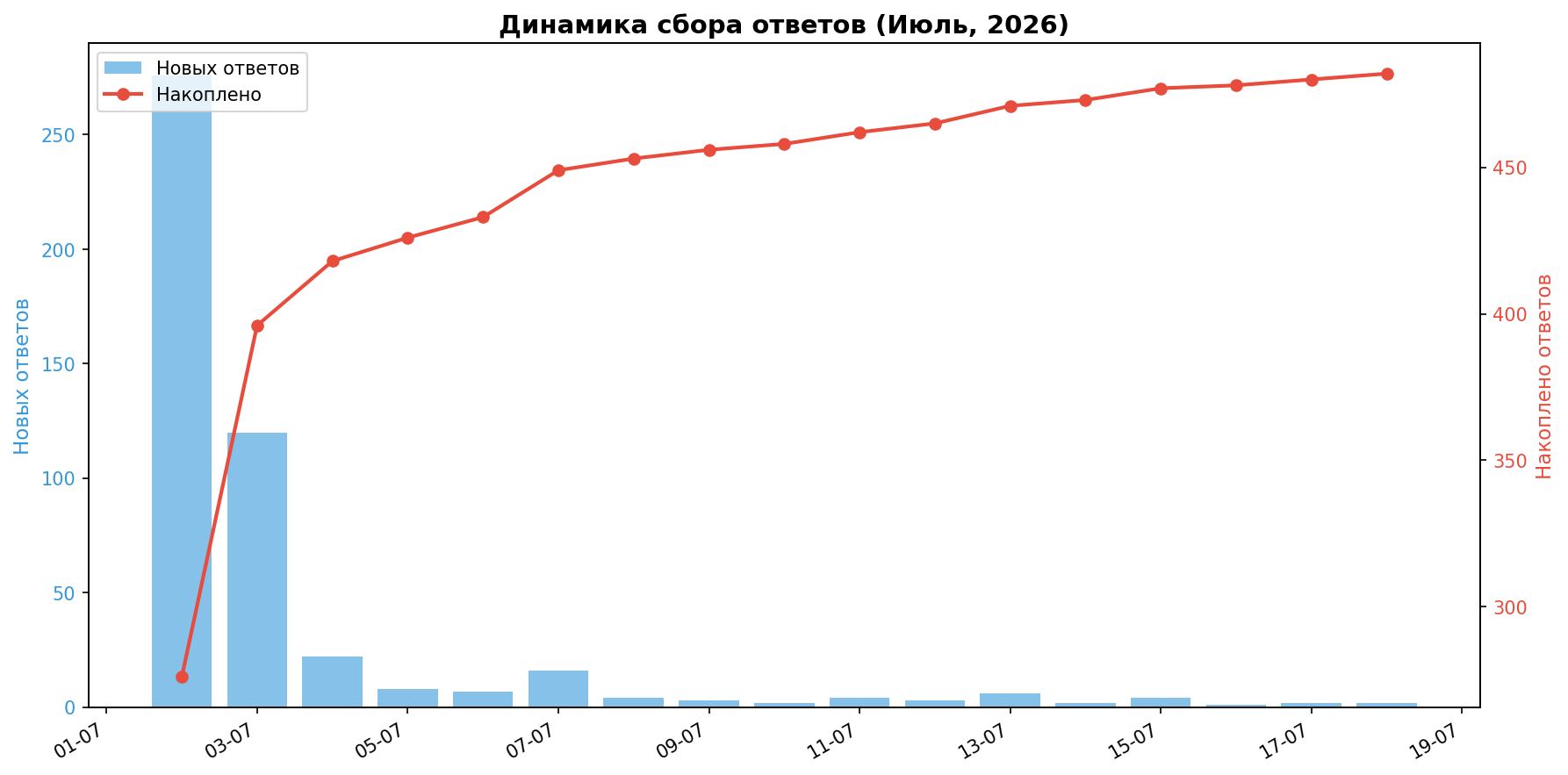 Динамика сбора ответов