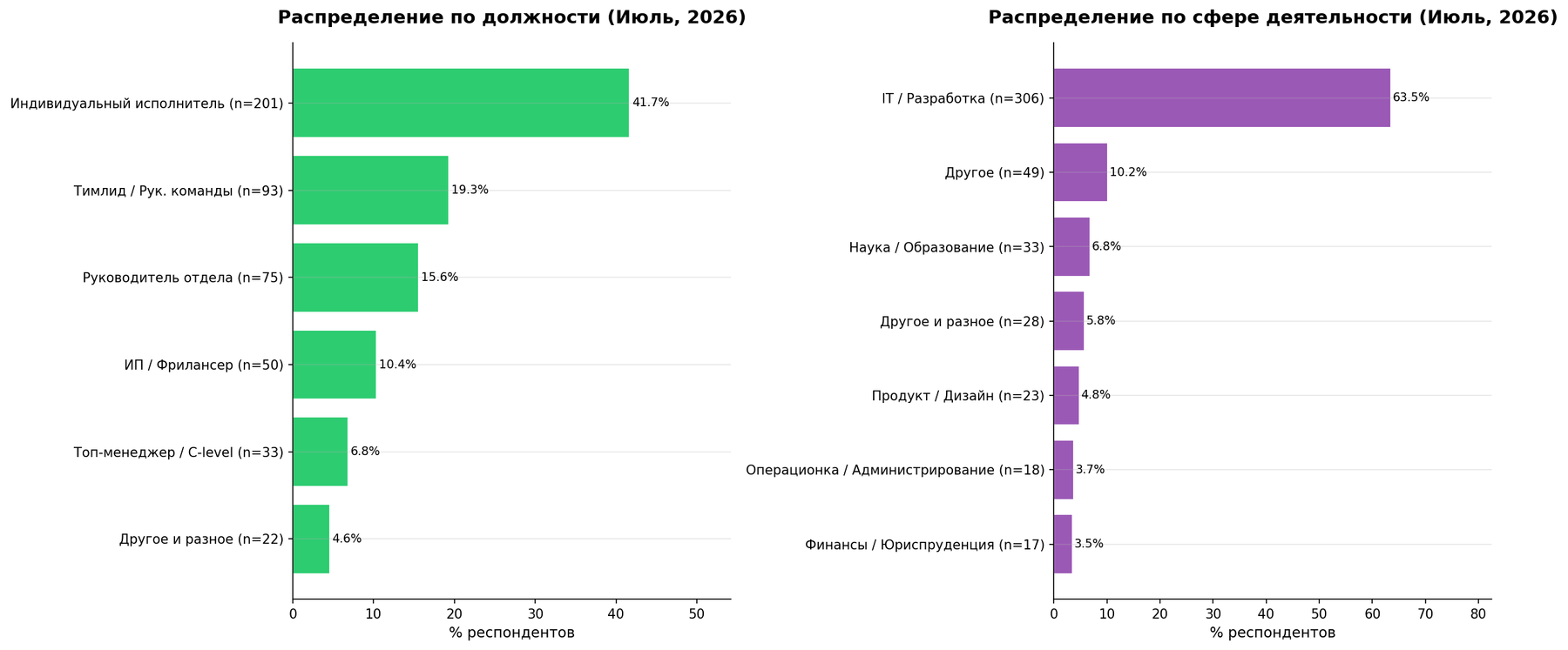 Должность и сфера деятельности