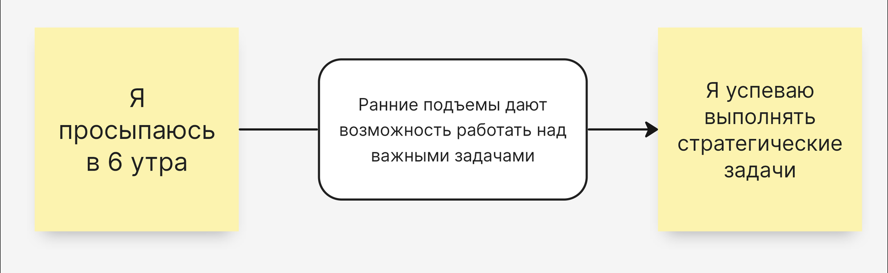 ДЛЯ ТОГО ЧТОБЫ я успевал выполнять стратегические задачи, МНЕ НУЖНО вставать в 6 утра, ПОТОМУ ЧТО ранние подъемы дают возможность работать над важными задачами