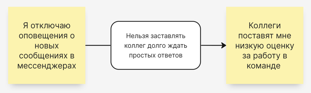 ЕСЛИ я отключаю оповещения о новых сообщениях в мессенджерах, ТО коллеги поставят мне низкую оценку за работу в команде ПОТОМУ ЧТО нельзя заставлять коллег долго ждать простых ответов