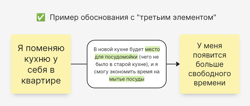 ЕСЛИ Я поменяю кухню у себя в квартире, ТО У меня появится больше свободного времени, ПОТОМУ ЧТО В новой кухне будет место для посудомойки (чего не было в старой кухне), и я смогу экономить время на мытье посуды