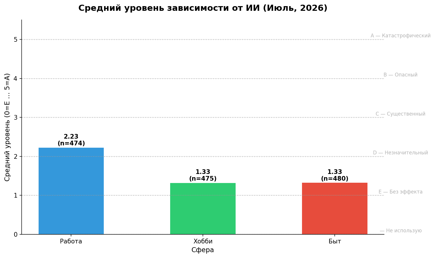 Средний уровень