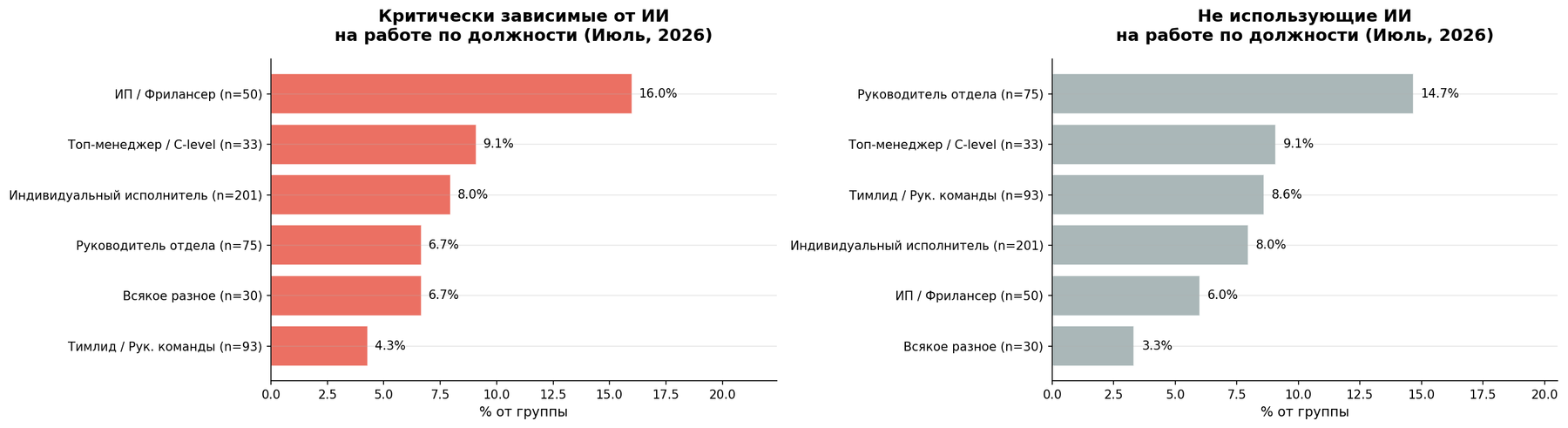 По должности