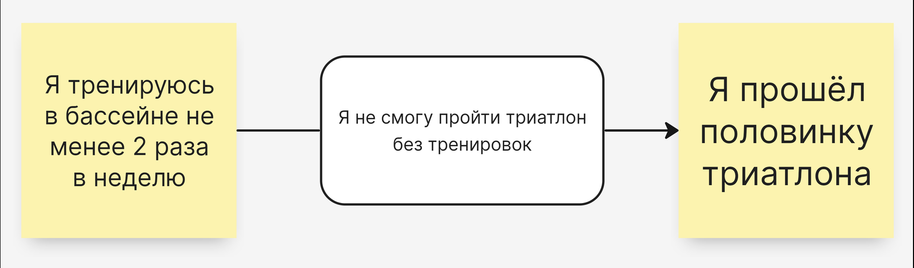 ЕСЛИ я тренируюсь в бассейне не менее 2 раз в неделю, ТО я пройду половинку триатлона, ПОТОМУ ЧТО я не смогу пройти триатлон без тренировок